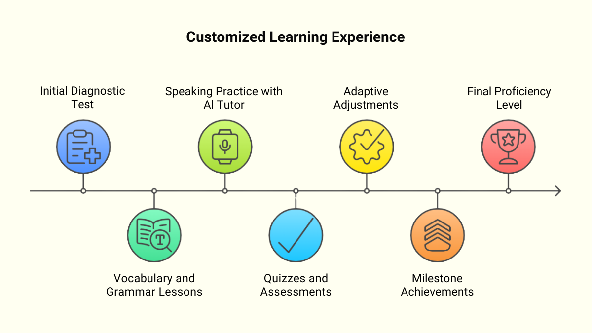 Adaptive Learning Path