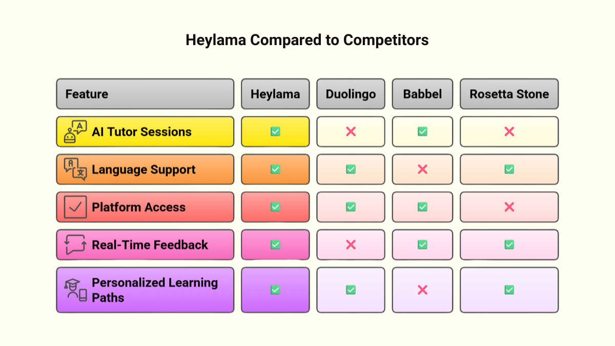 Heylama vs Competitors