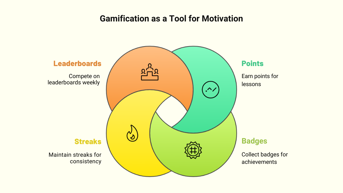 Motivation Through Gamification